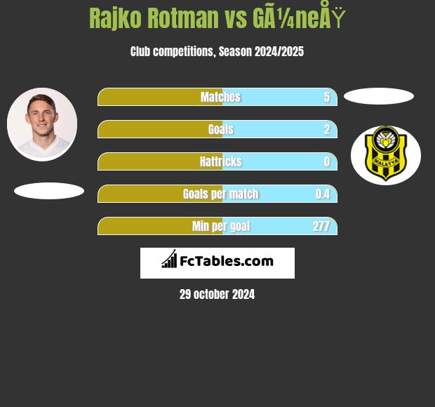 Rajko Rotman vs GÃ¼neÅŸ h2h player stats