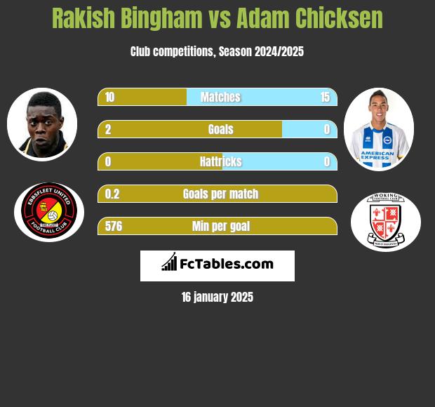 Rakish Bingham vs Adam Chicksen h2h player stats