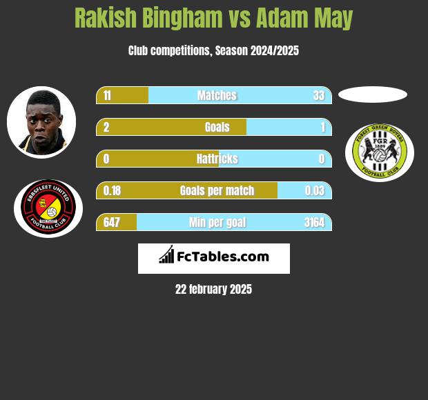 Rakish Bingham vs Adam May h2h player stats