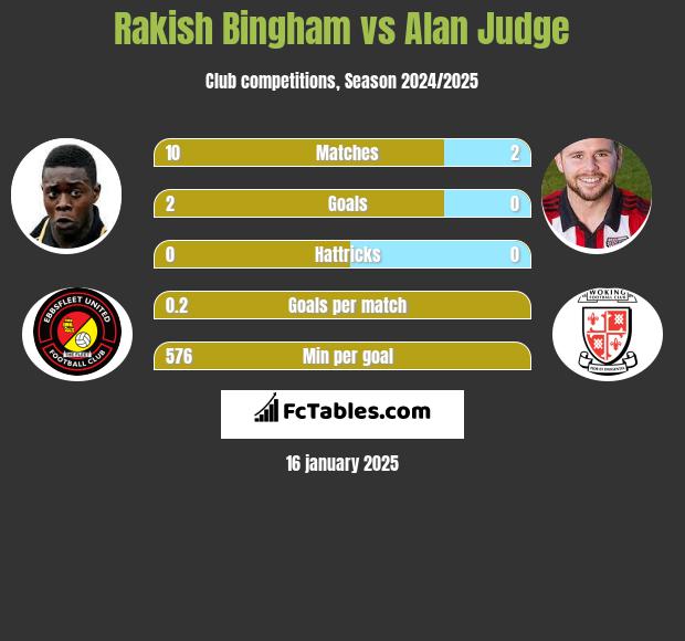 Rakish Bingham vs Alan Judge h2h player stats