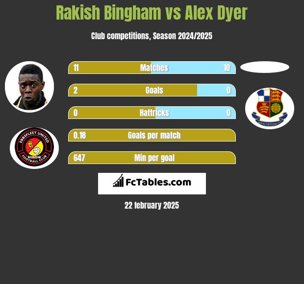 Rakish Bingham vs Alex Dyer h2h player stats