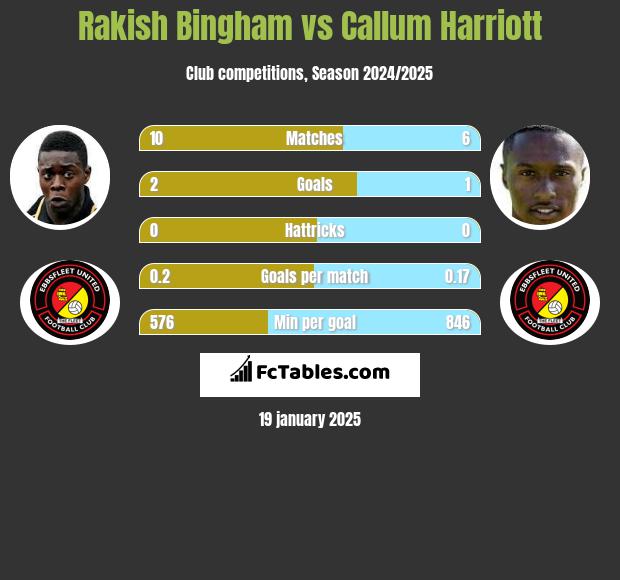 Rakish Bingham vs Callum Harriott h2h player stats