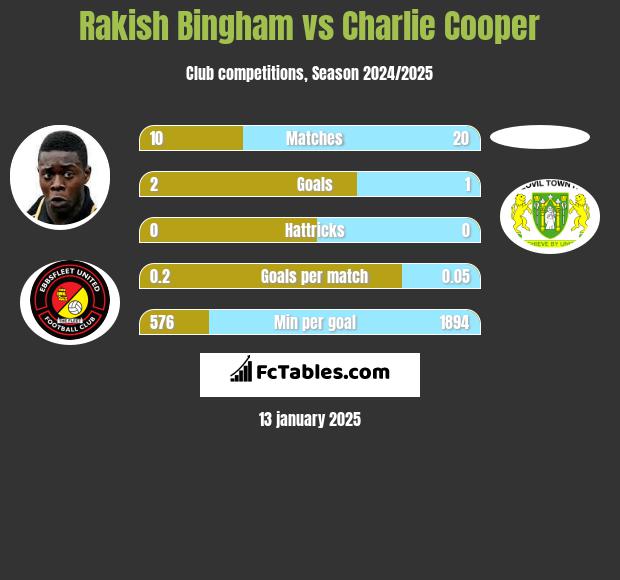 Rakish Bingham vs Charlie Cooper h2h player stats