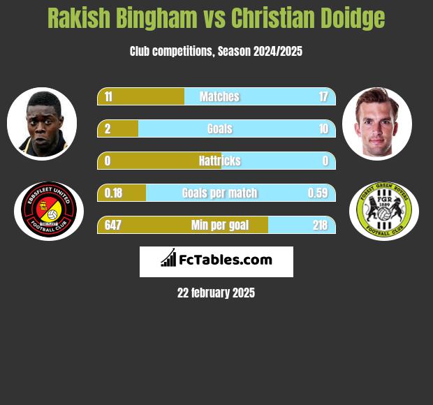 Rakish Bingham vs Christian Doidge h2h player stats