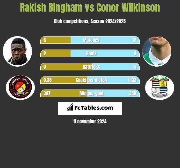 Rakish Bingham vs Conor Wilkinson h2h player stats