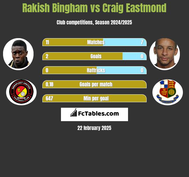 Rakish Bingham vs Craig Eastmond h2h player stats