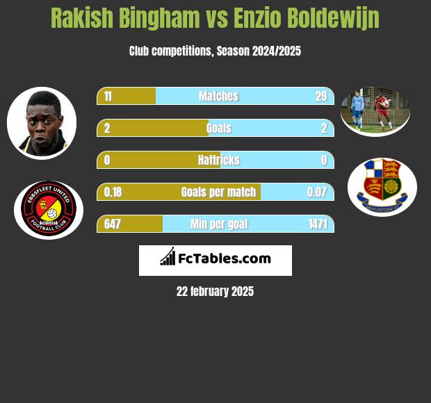 Rakish Bingham vs Enzio Boldewijn h2h player stats