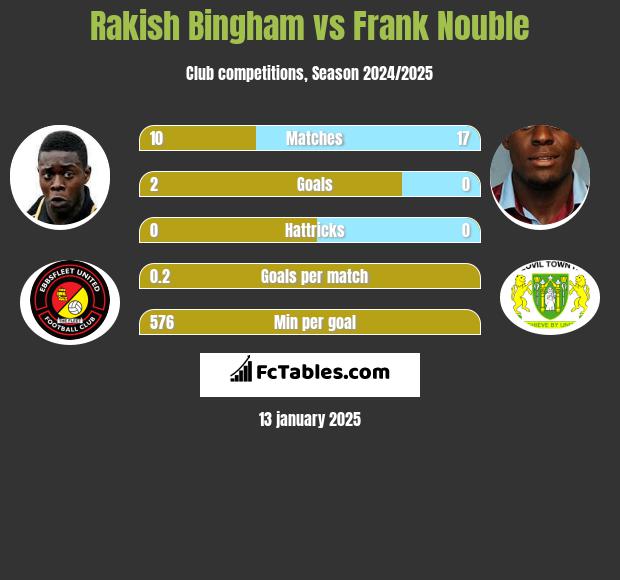 Rakish Bingham vs Frank Nouble h2h player stats