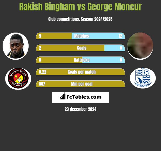 Rakish Bingham vs George Moncur h2h player stats