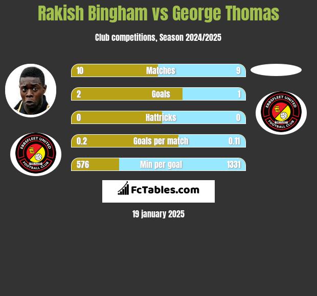 Rakish Bingham vs George Thomas h2h player stats