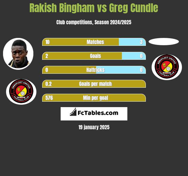 Rakish Bingham vs Greg Cundle h2h player stats