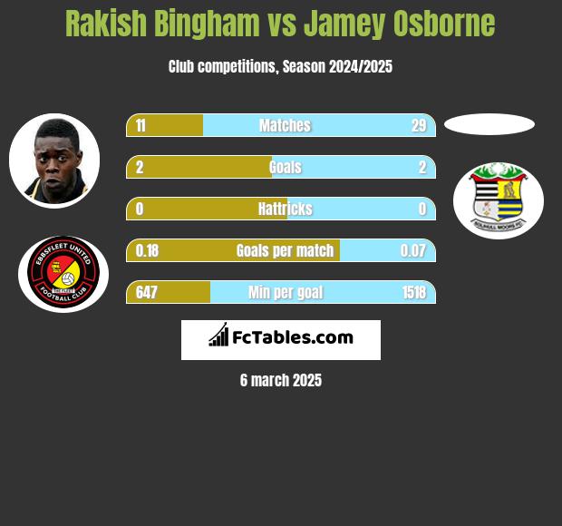 Rakish Bingham vs Jamey Osborne h2h player stats