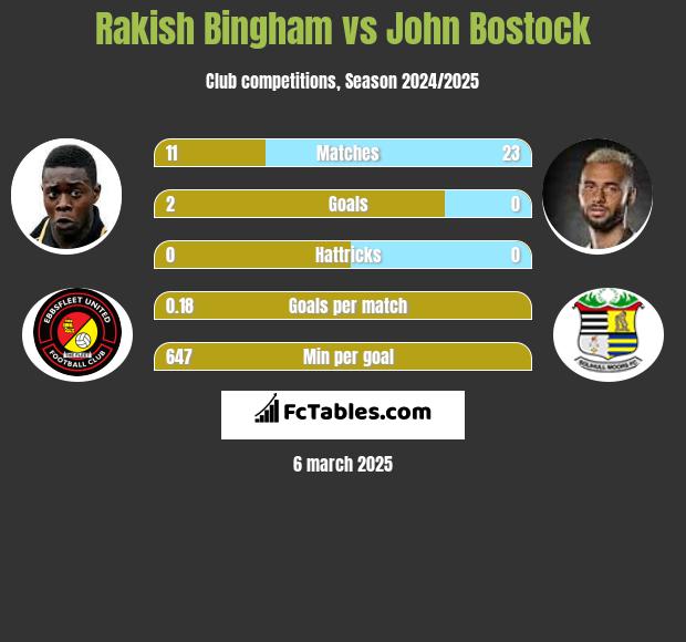 Rakish Bingham vs John Bostock h2h player stats