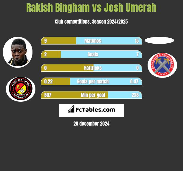 Rakish Bingham vs Josh Umerah h2h player stats