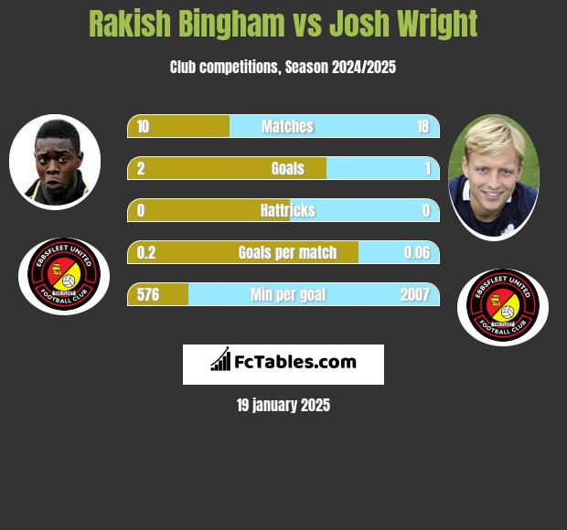 Rakish Bingham vs Josh Wright h2h player stats