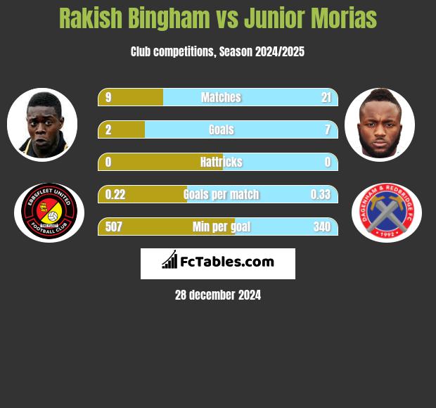 Rakish Bingham vs Junior Morias h2h player stats