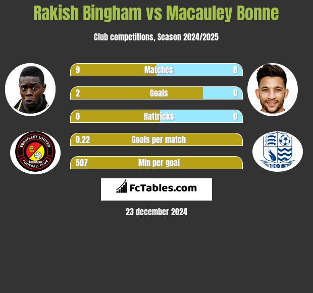 Rakish Bingham vs Macauley Bonne h2h player stats