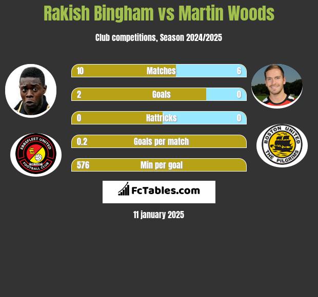 Rakish Bingham vs Martin Woods h2h player stats