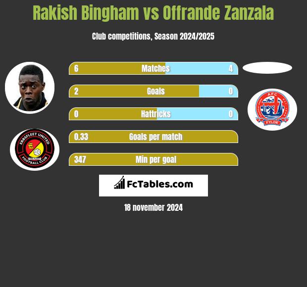 Rakish Bingham vs Offrande Zanzala h2h player stats