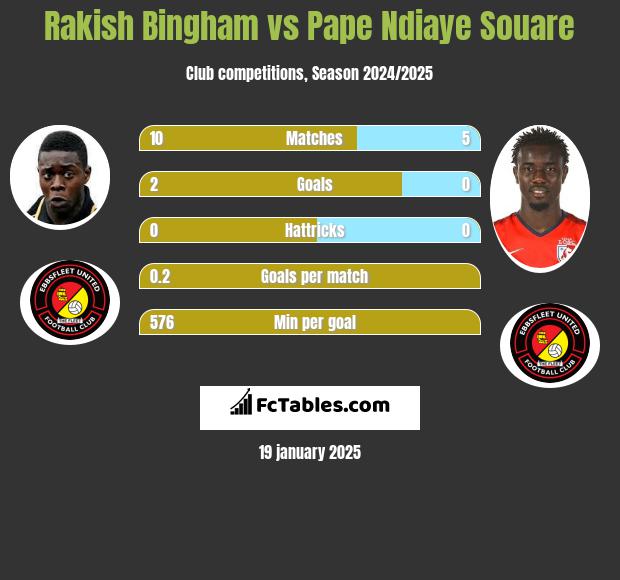 Rakish Bingham vs Pape Ndiaye Souare h2h player stats