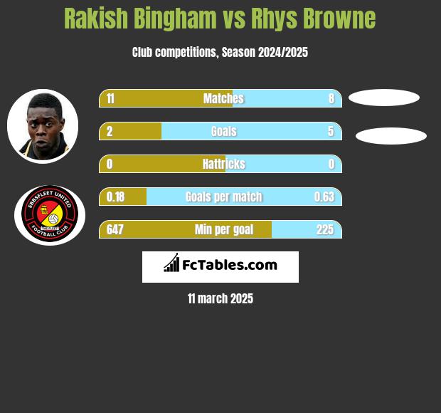 Rakish Bingham vs Rhys Browne h2h player stats