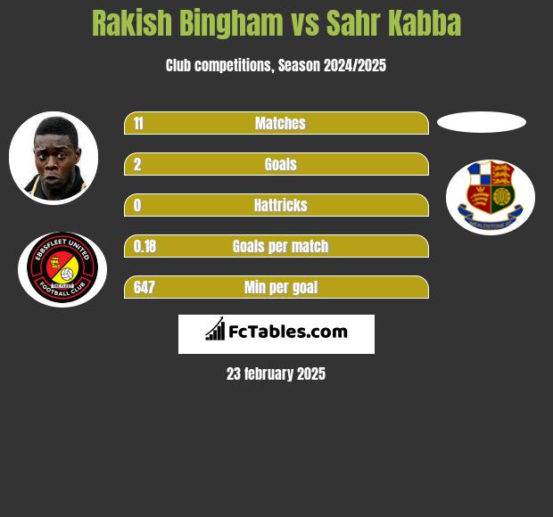 Rakish Bingham vs Sahr Kabba h2h player stats