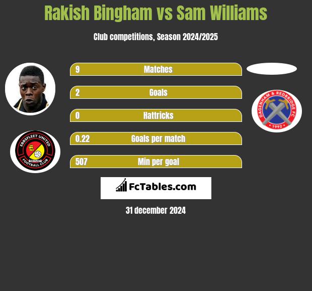 Rakish Bingham vs Sam Williams h2h player stats