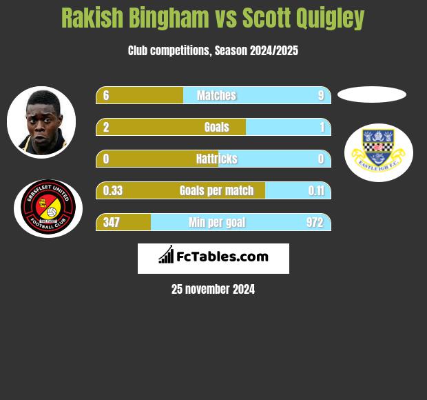 Rakish Bingham vs Scott Quigley h2h player stats