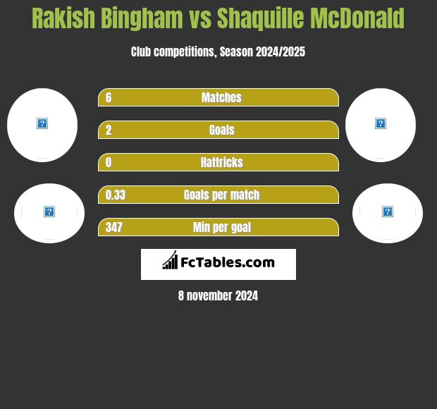 Rakish Bingham vs Shaquille McDonald h2h player stats