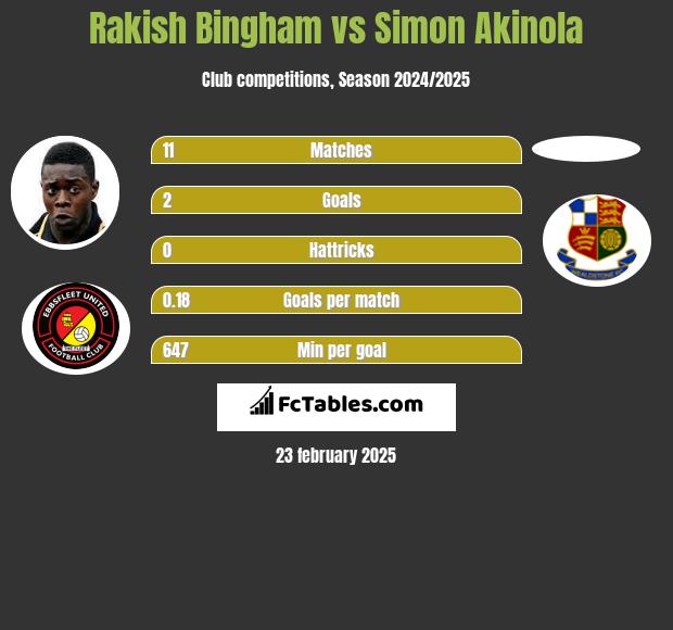 Rakish Bingham vs Simon Akinola h2h player stats