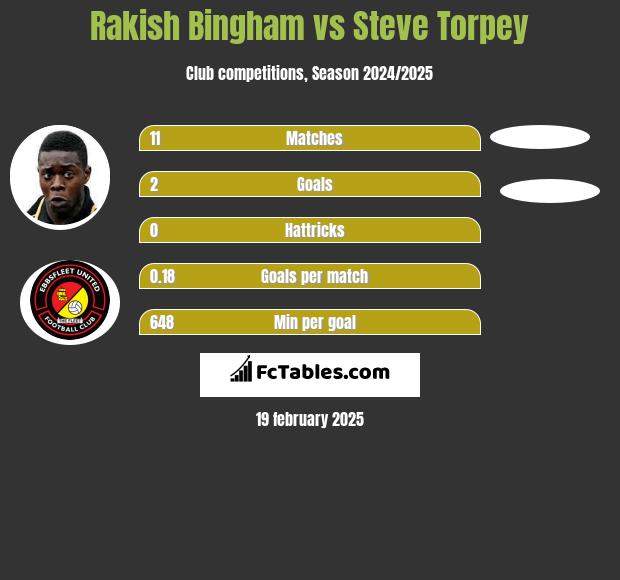 Rakish Bingham vs Steve Torpey h2h player stats