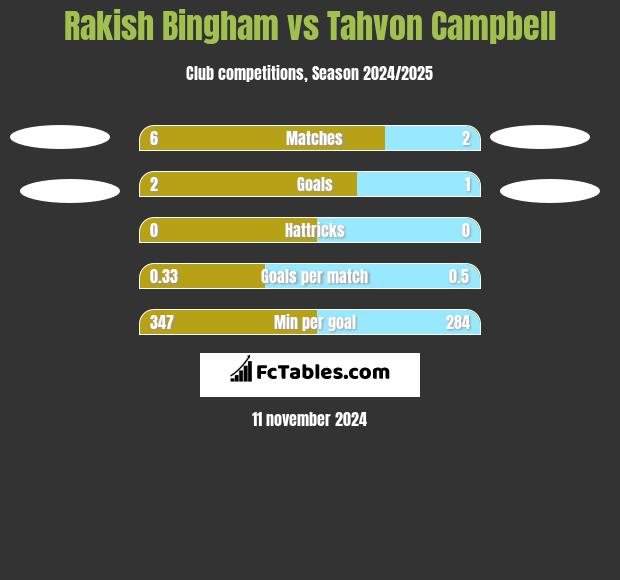 Rakish Bingham vs Tahvon Campbell h2h player stats