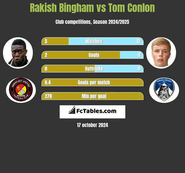 Rakish Bingham vs Tom Conlon h2h player stats