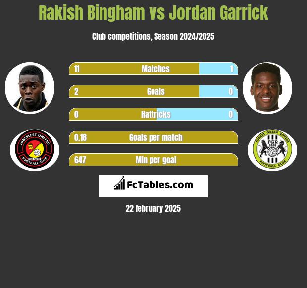 Rakish Bingham vs Jordan Garrick h2h player stats