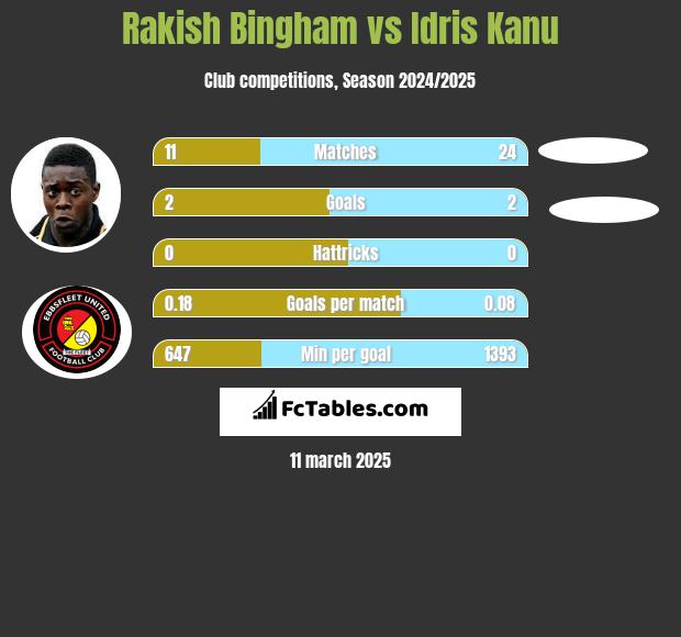 Rakish Bingham vs Idris Kanu h2h player stats