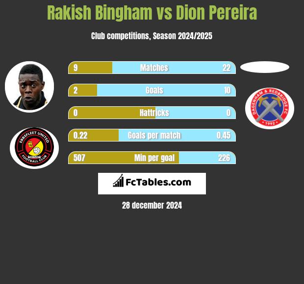 Rakish Bingham vs Dion Pereira h2h player stats