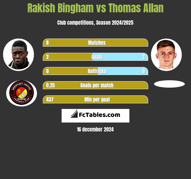 Rakish Bingham vs Thomas Allan h2h player stats