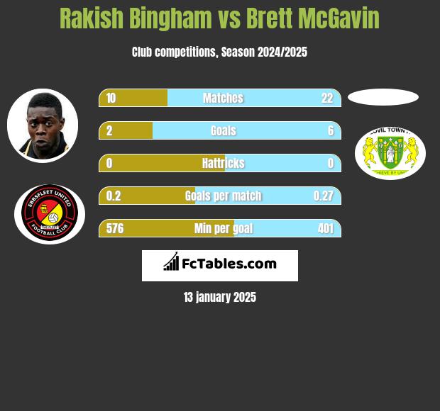 Rakish Bingham vs Brett McGavin h2h player stats