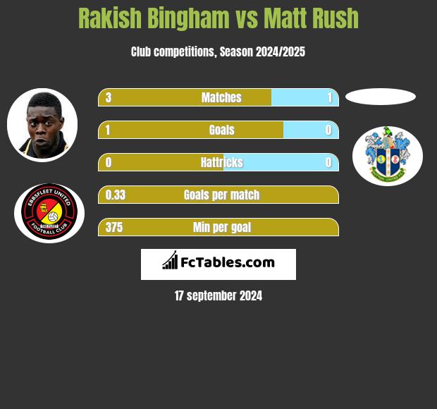 Rakish Bingham vs Matt Rush h2h player stats