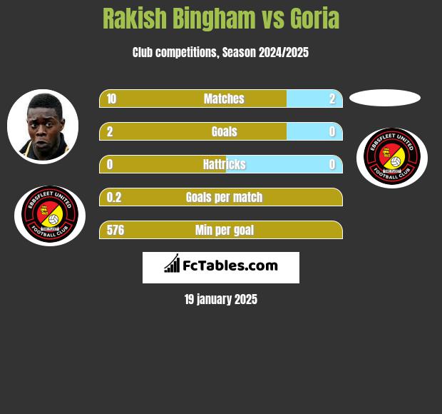 Rakish Bingham vs Goria h2h player stats