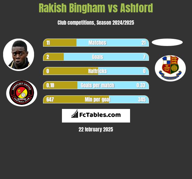 Rakish Bingham vs Ashford h2h player stats