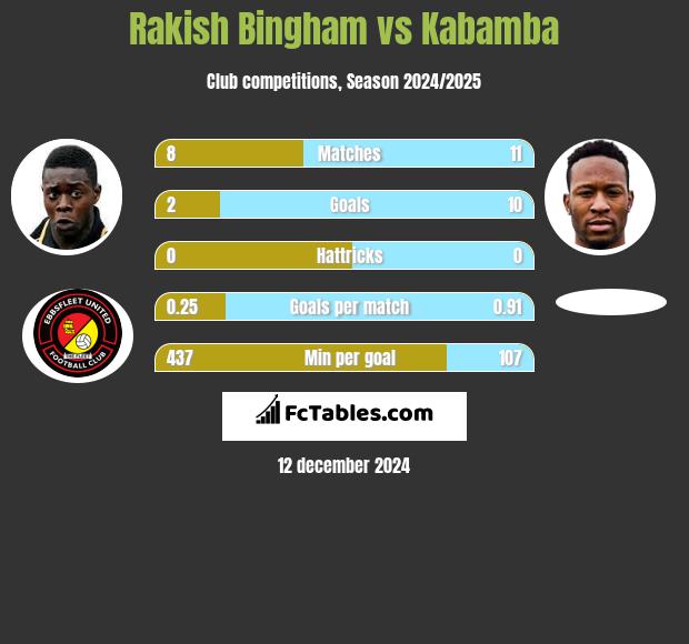 Rakish Bingham vs Kabamba h2h player stats