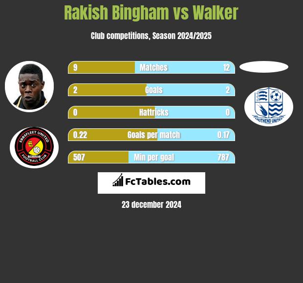 Rakish Bingham vs Walker h2h player stats