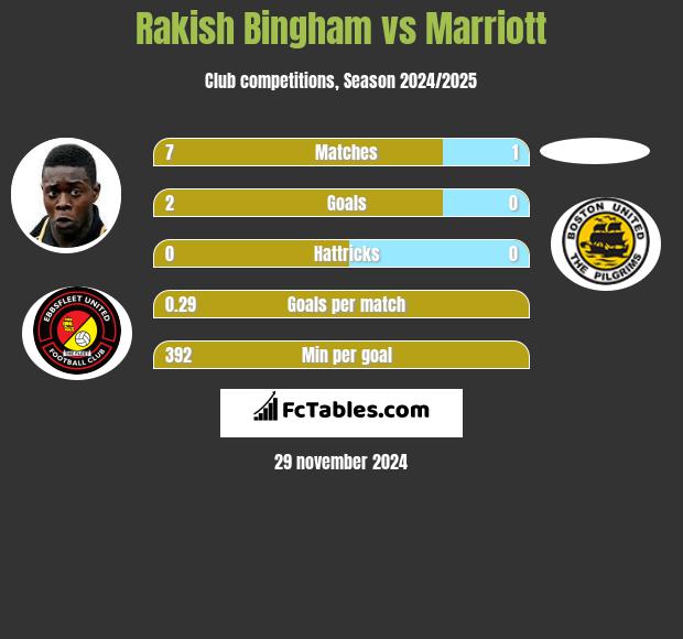 Rakish Bingham vs Marriott h2h player stats