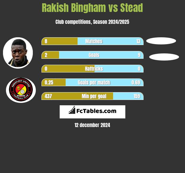 Rakish Bingham vs Stead h2h player stats