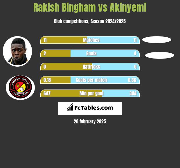 Rakish Bingham vs Akinyemi h2h player stats