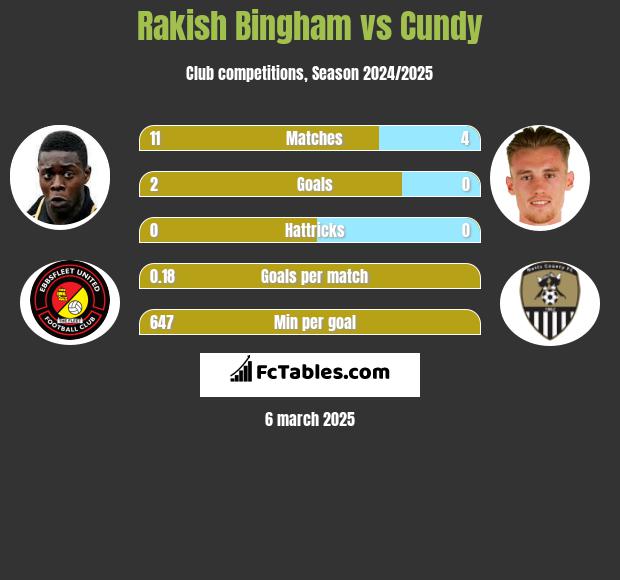 Rakish Bingham vs Cundy h2h player stats