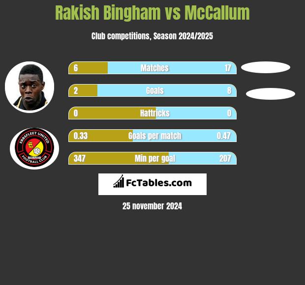 Rakish Bingham vs McCallum h2h player stats