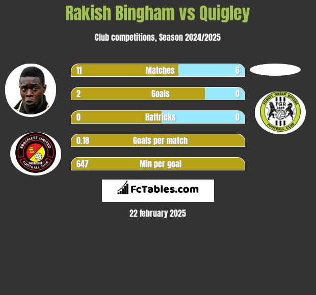 Rakish Bingham vs Quigley h2h player stats