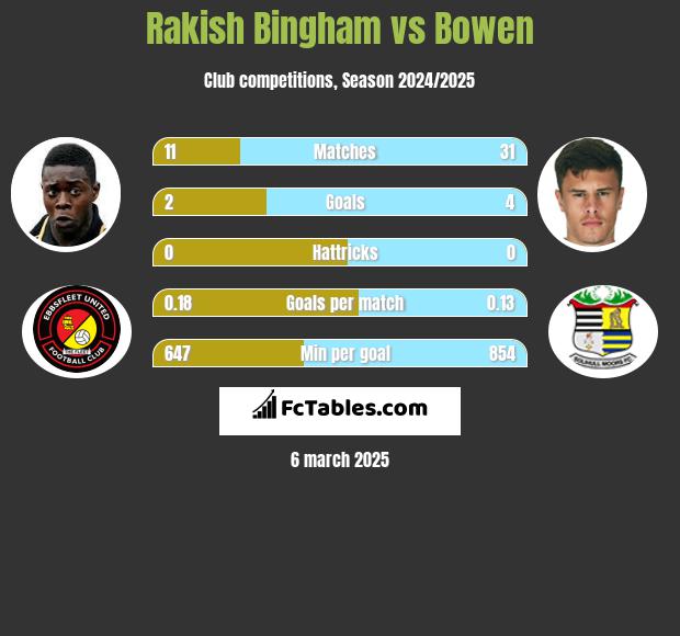 Rakish Bingham vs Bowen h2h player stats